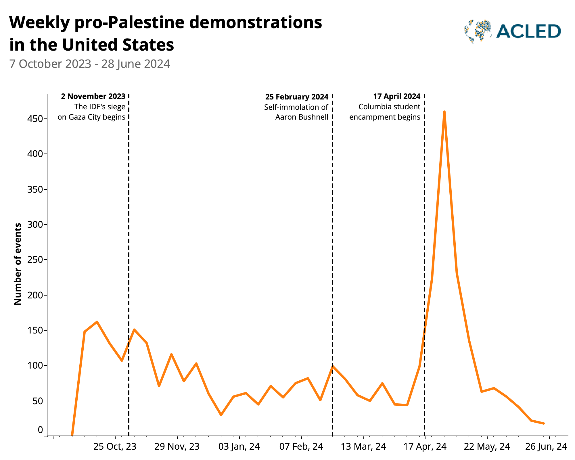 chart showing number of weekly pro-palestine demonstrations in the US, October 2023-June 2024