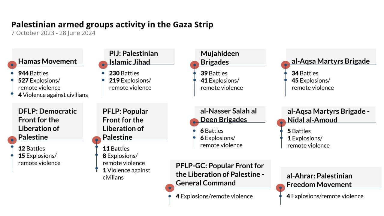 chart showing violent events conducted by different palestinian armed groups, 7 october 23 - 28 june 24