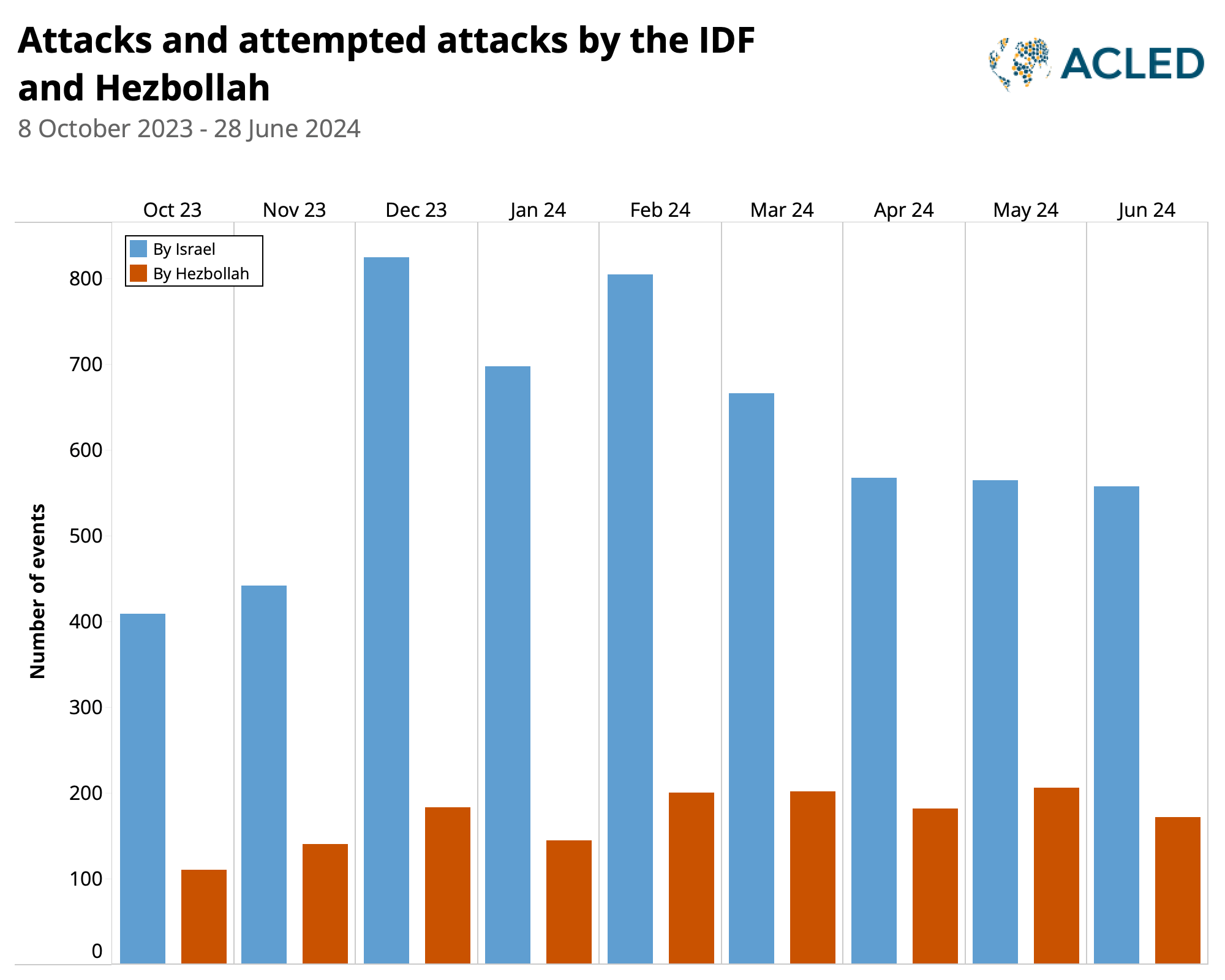 Bar chart comparing attacks and attempted attacks by the IDF and hezbollah; October 2023-June 2024