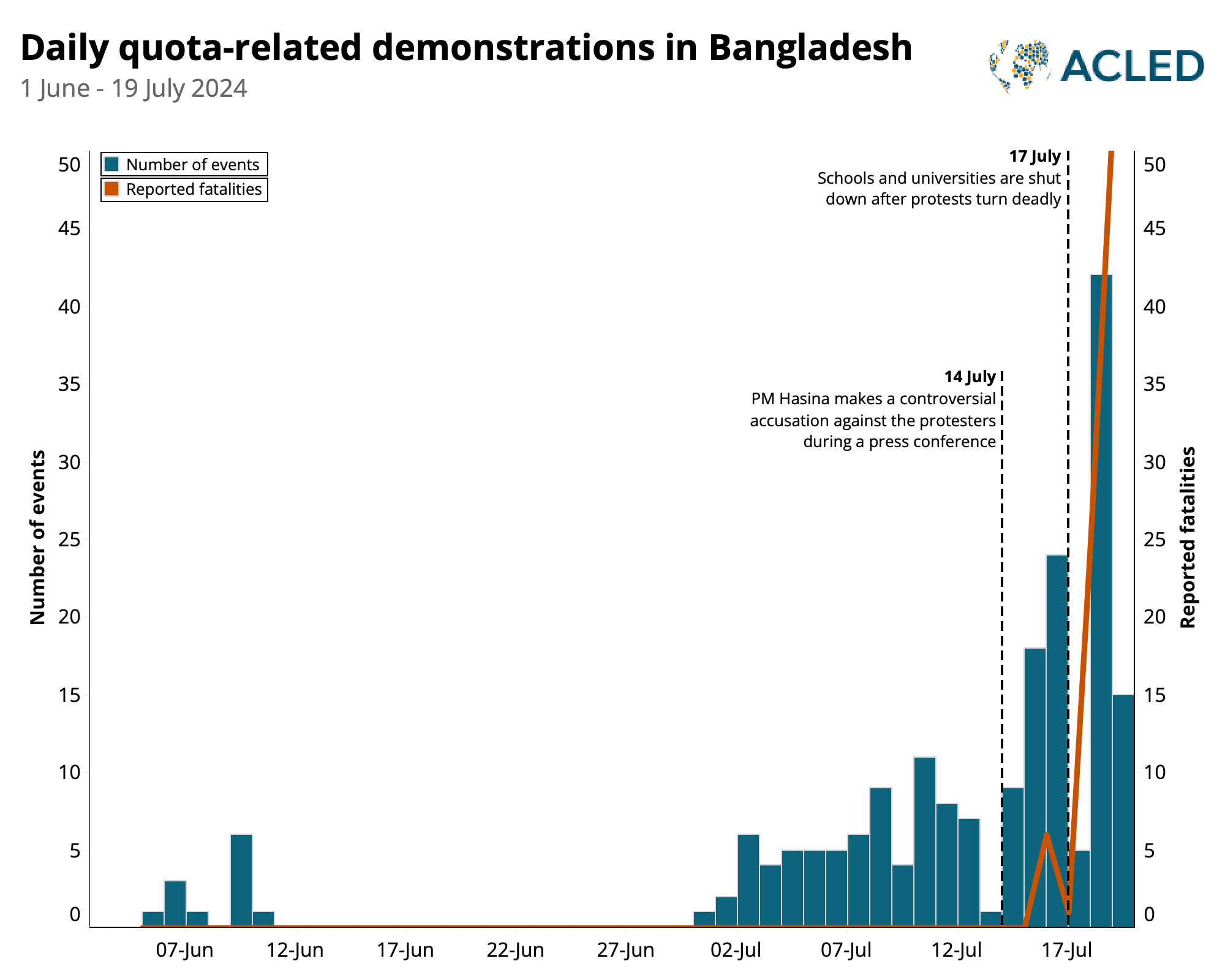 Chart showing daily quote related demonstrations in bangladesh, June-July 2024