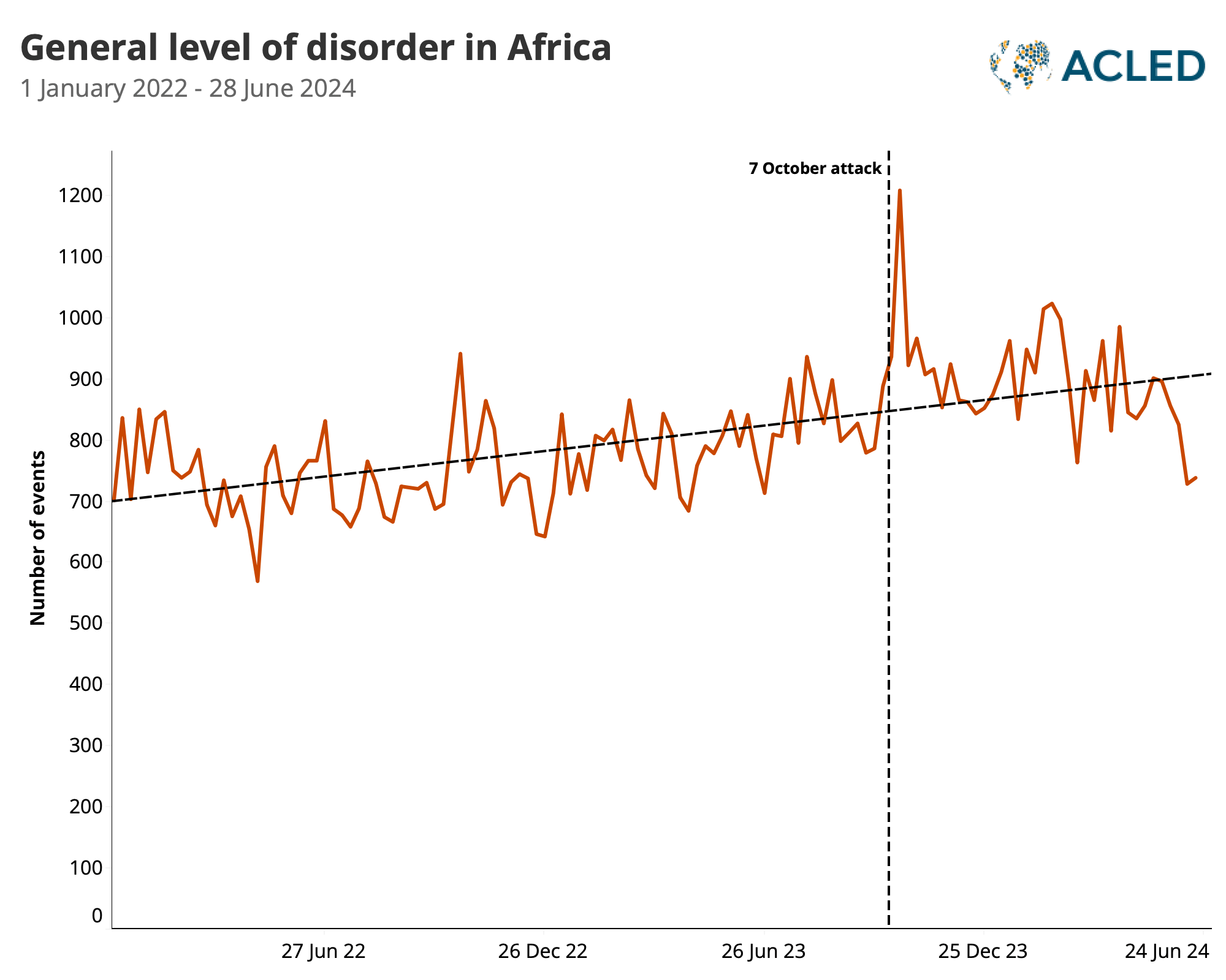 chart showing leve of disorder in Africa - January 2022-June 2024