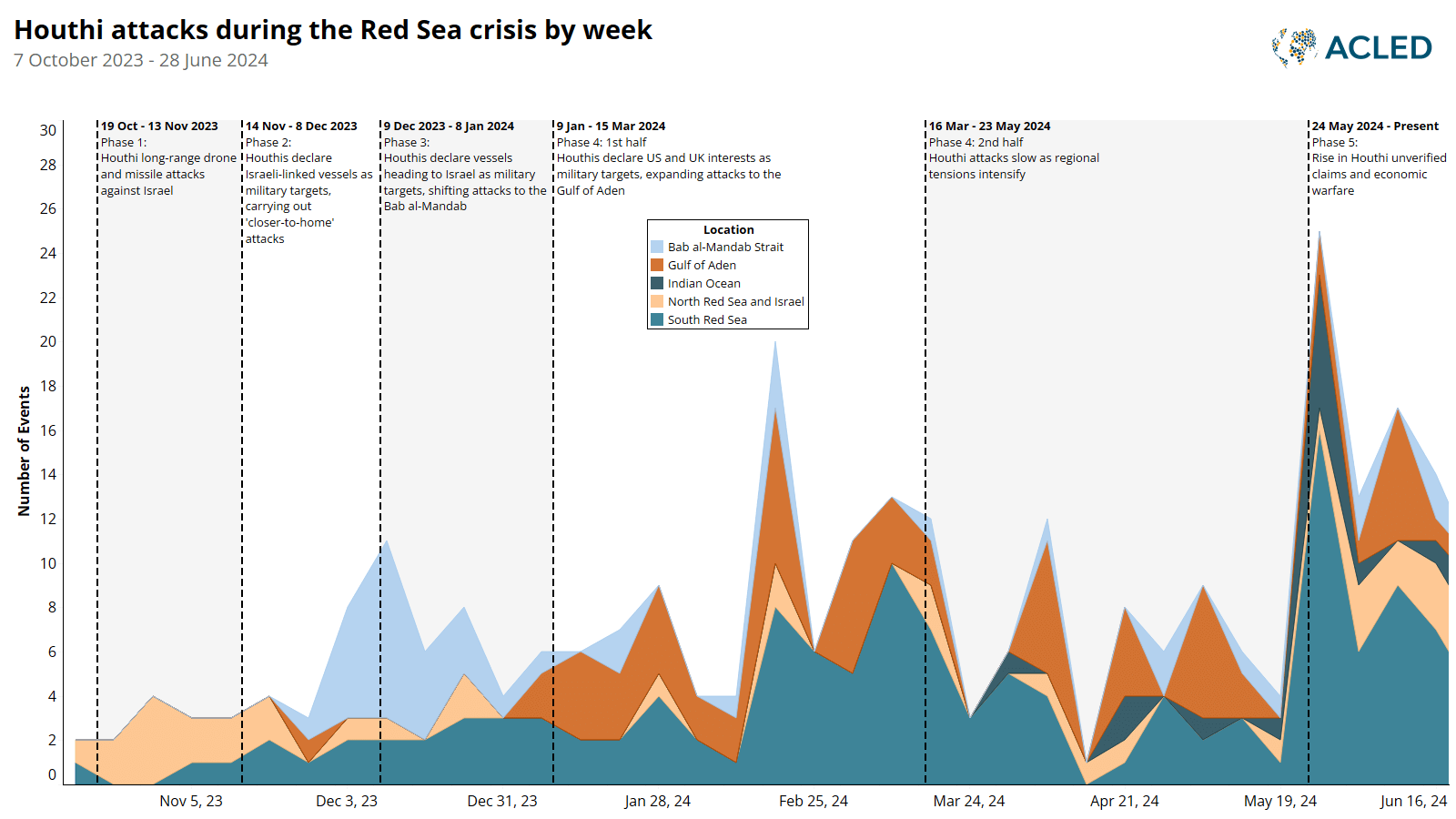 Chart showing Houthi attacks in the Red Sea - October 2023 - June 2024