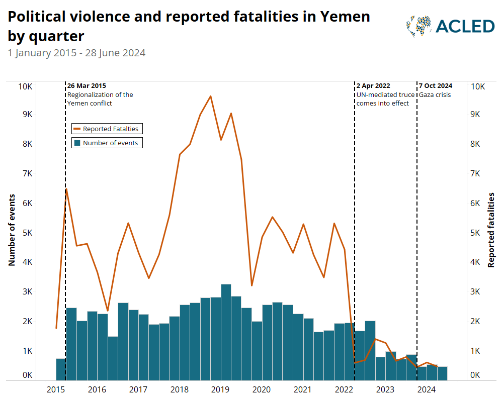 chart showing the number of political violence events, and reported fatalities, in Yemen by quarter - January 2025-June 2024