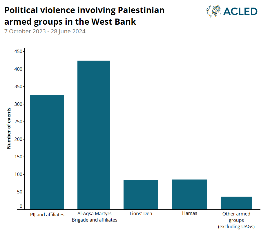 Bar chart; Political violence involving Palestinian armed groups in the west bank; October 2023-June 2024