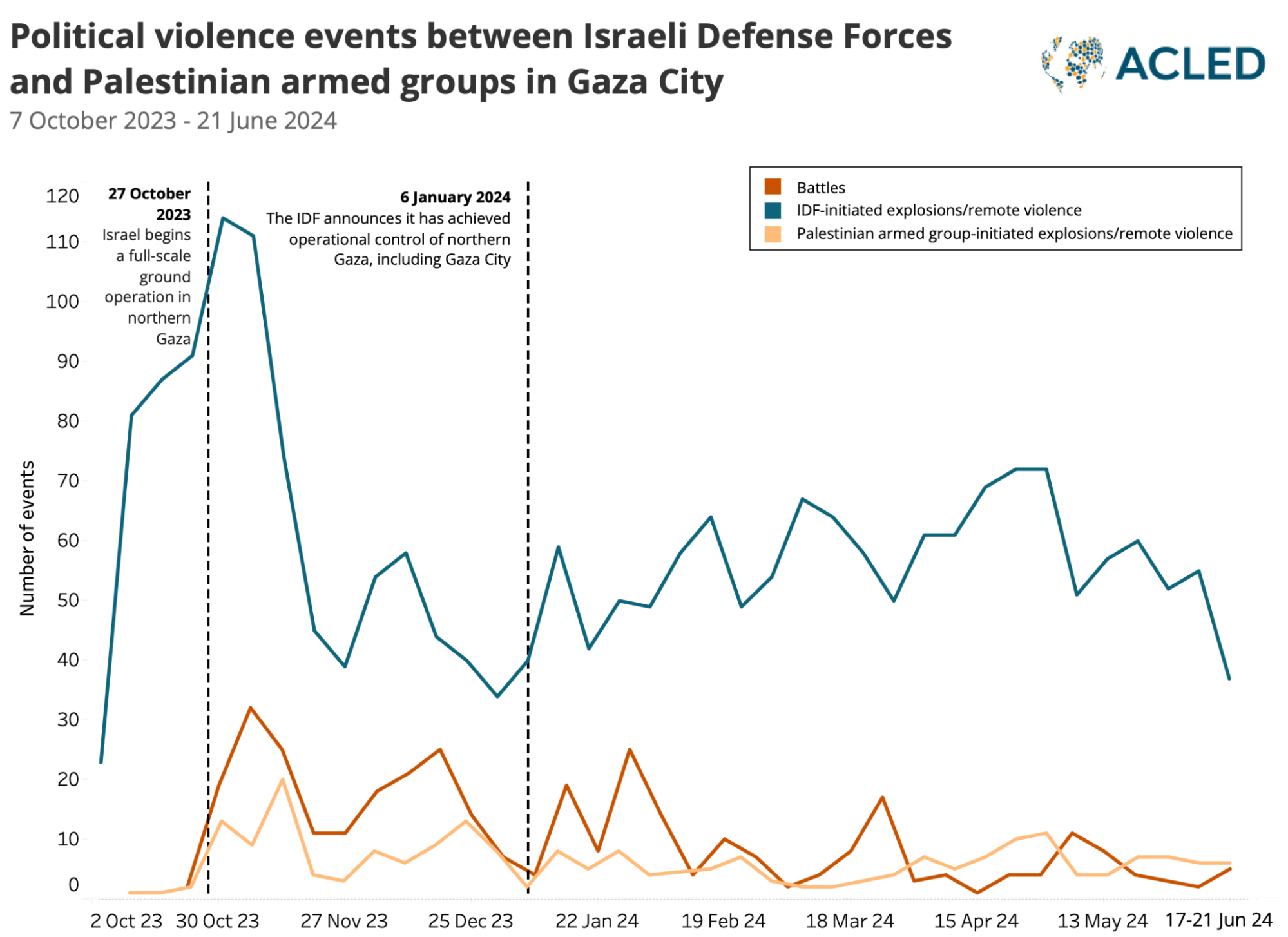 Line graph showing Political violence events between IDF and Palestinian armed groups in Gaza city - october 23 - june 24