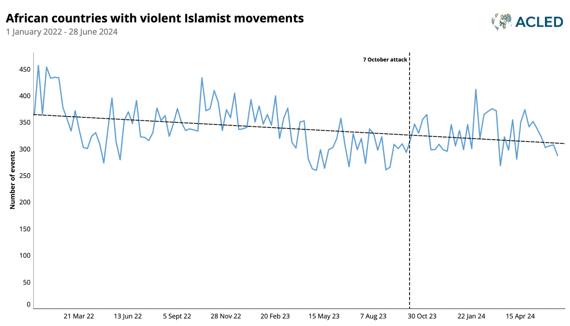 chart showing the number of events in Afircan countries with violent Islamist movements - January 2022-June 2024