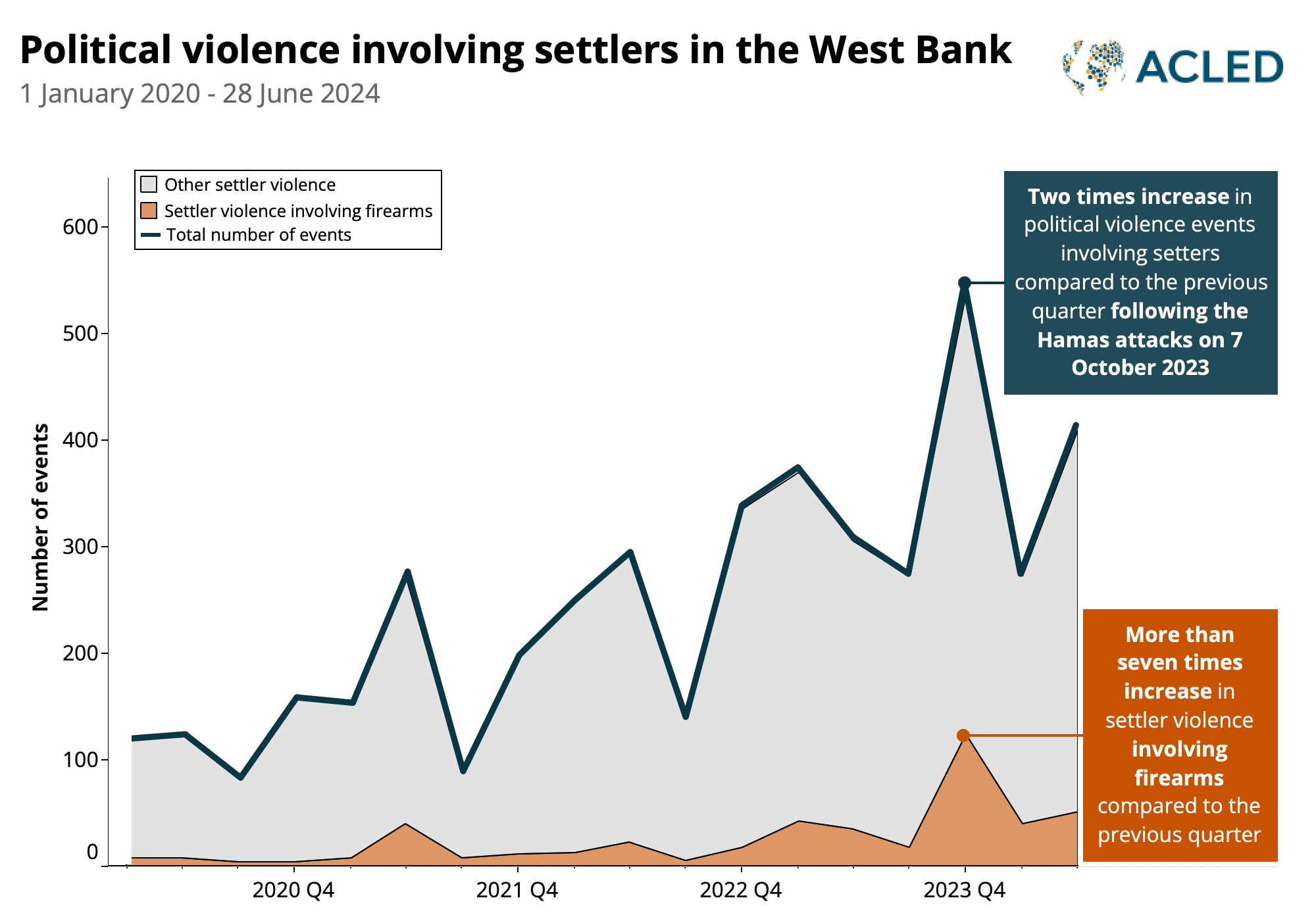 Line chart - Political violence involving settlers in the west bank, January 2020 - June 2024