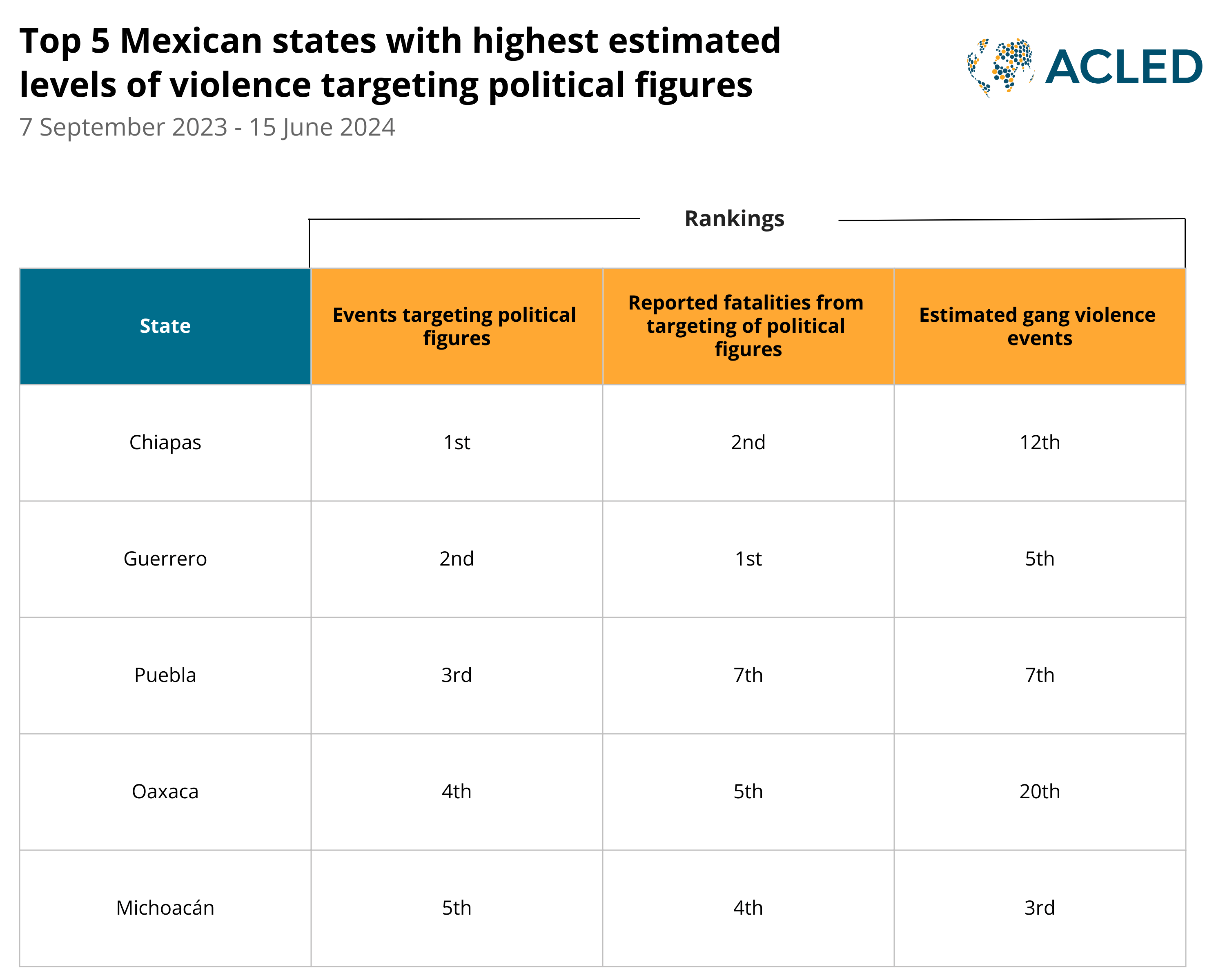 Table - Top 5 Mexican states with highest estimated levels of violence targeting political figures - 7 Sept 2023 - 15 June 2024