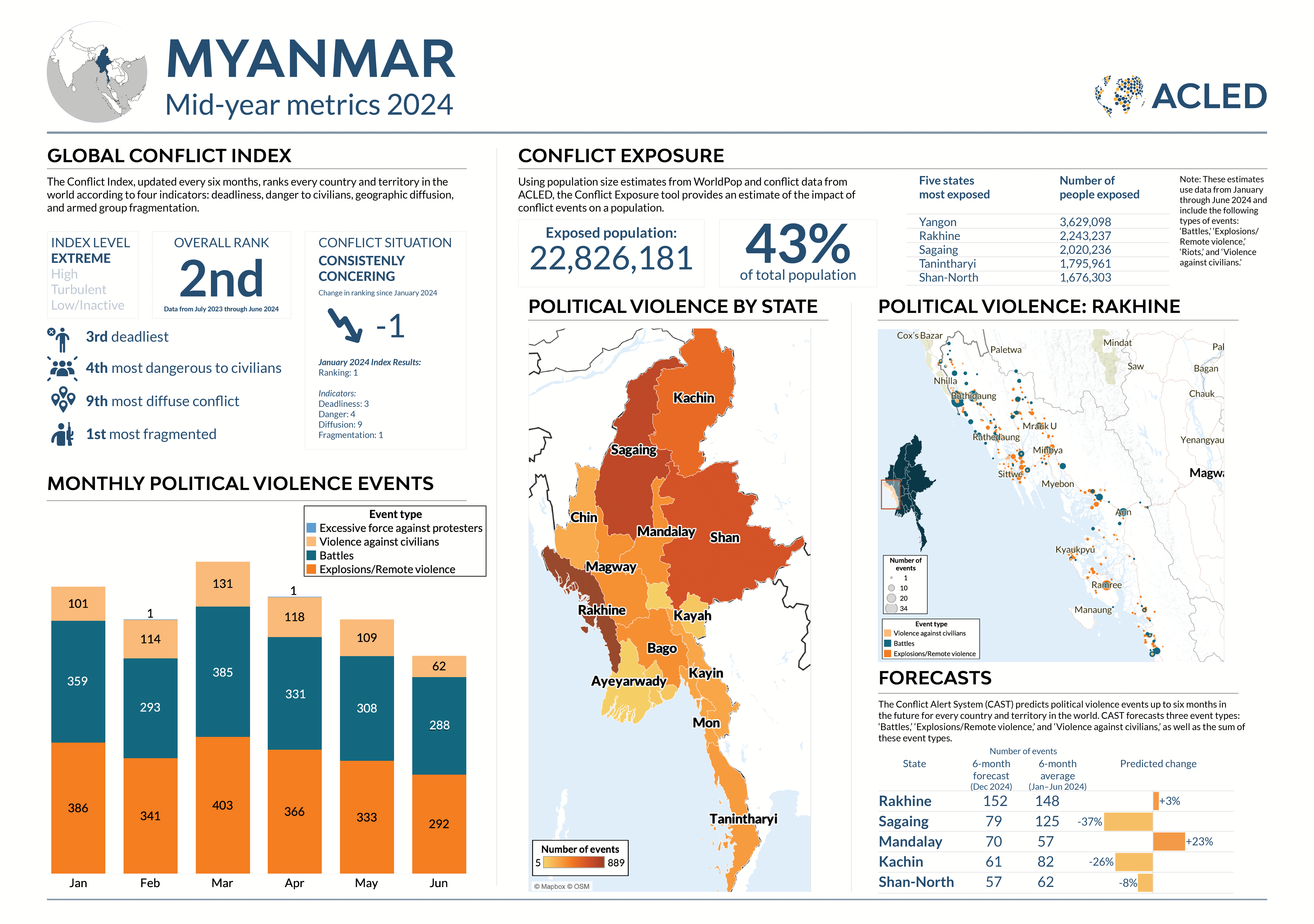 Infographic - Mid-year metrics 2024 - Myanmar