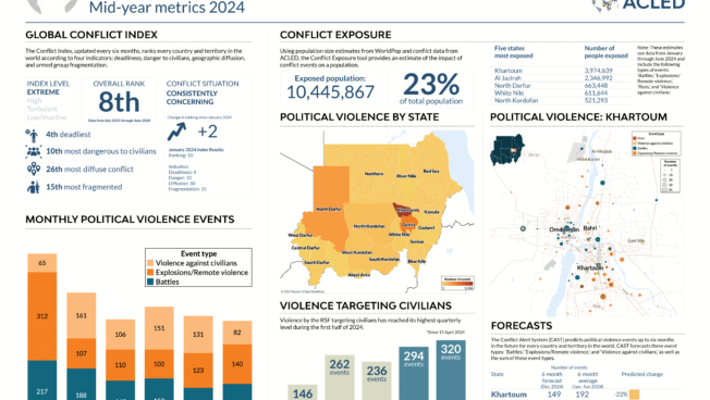 Infographic - Mid-year metrics 2024 - Sudan