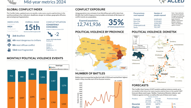 Infographic - Mid-year metrics 2024 - Ukraine