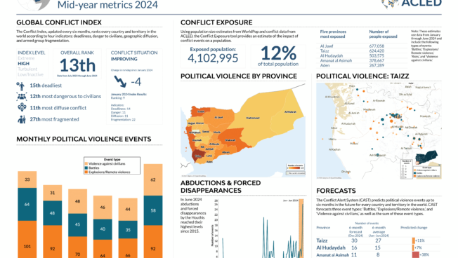 Infographic - Mid-year metrics 2024- Yemen