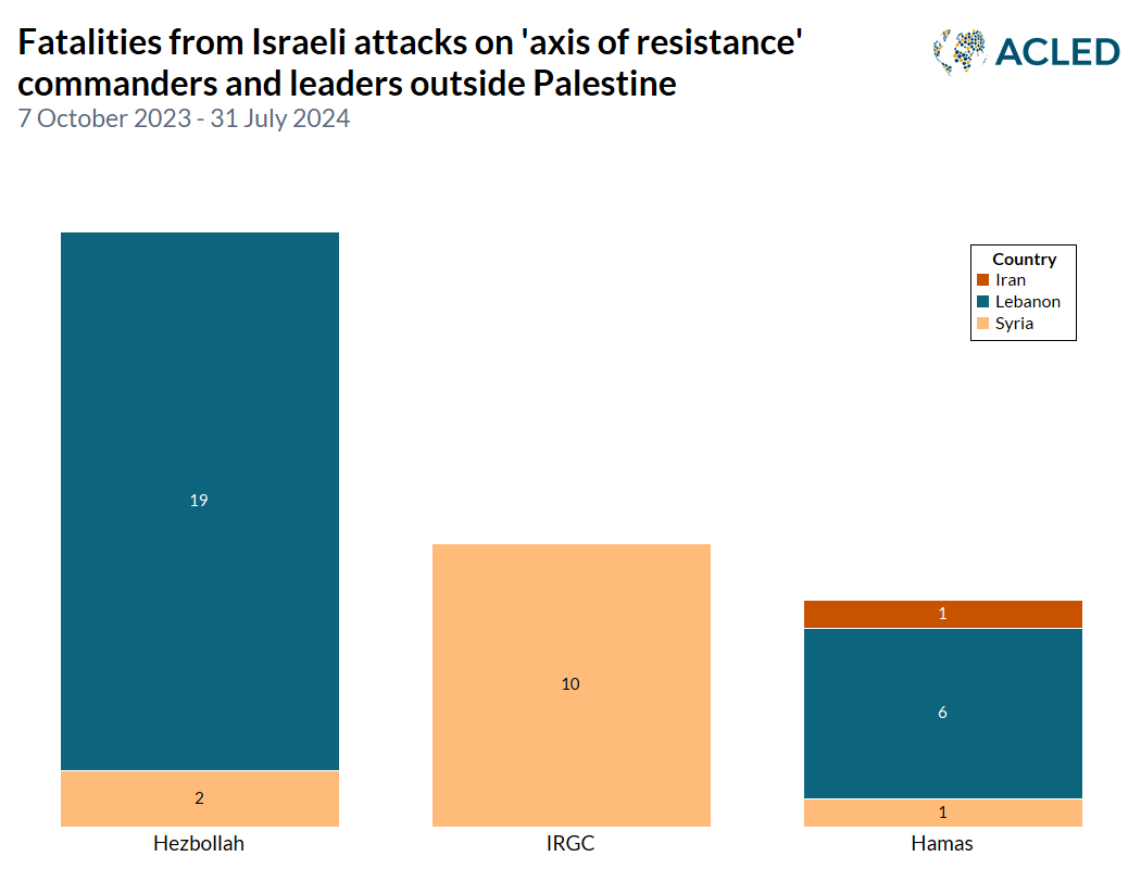 Bar Graph - Fatalities from Israeli attacks on 'axis of resistance' commanders and leaders outside of Palestine - 7 Oct 2023 - 31 July 2024