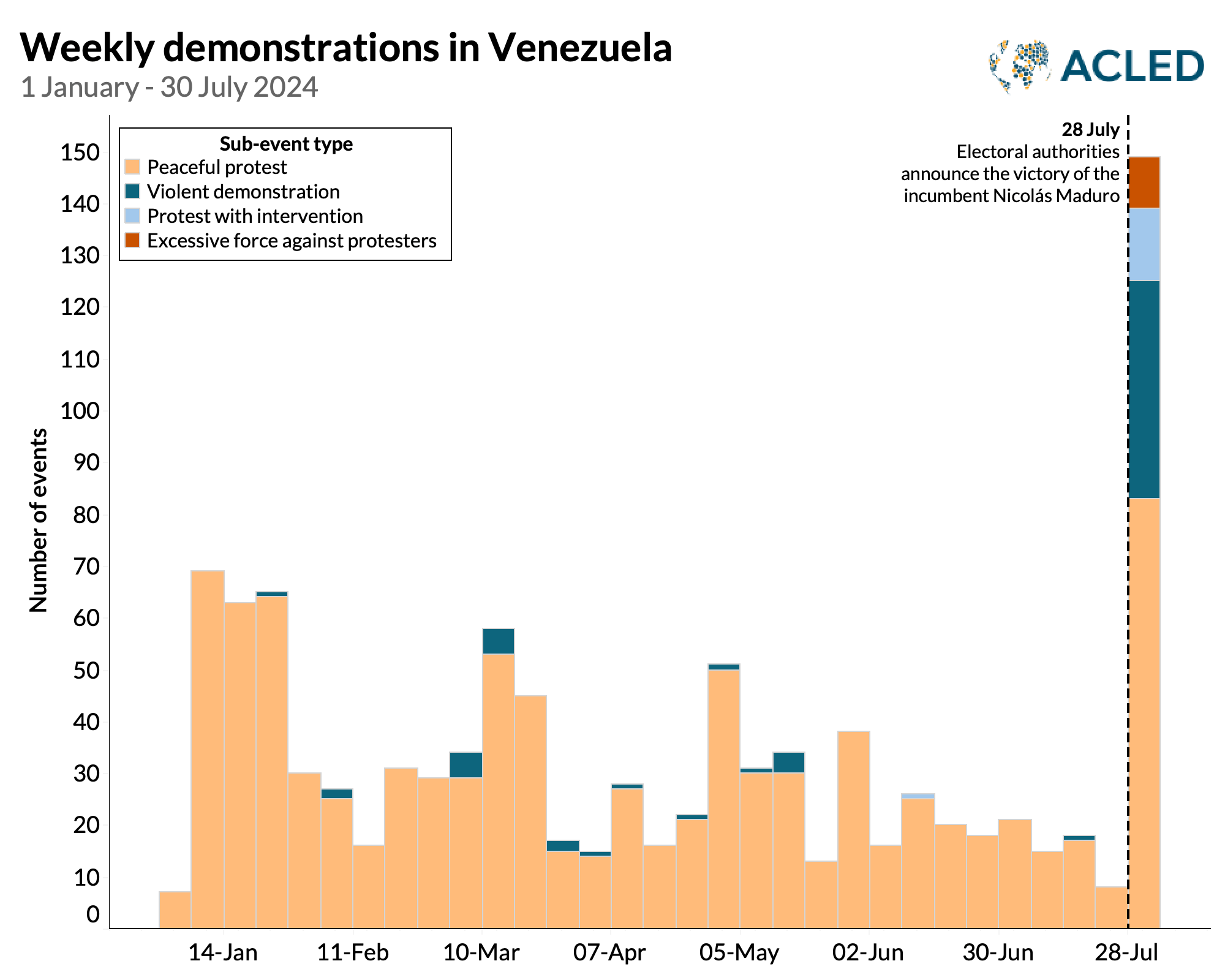 Bar graph - Weekly demonstrations in Venezuela - 1 Jan - 30 July 2024
