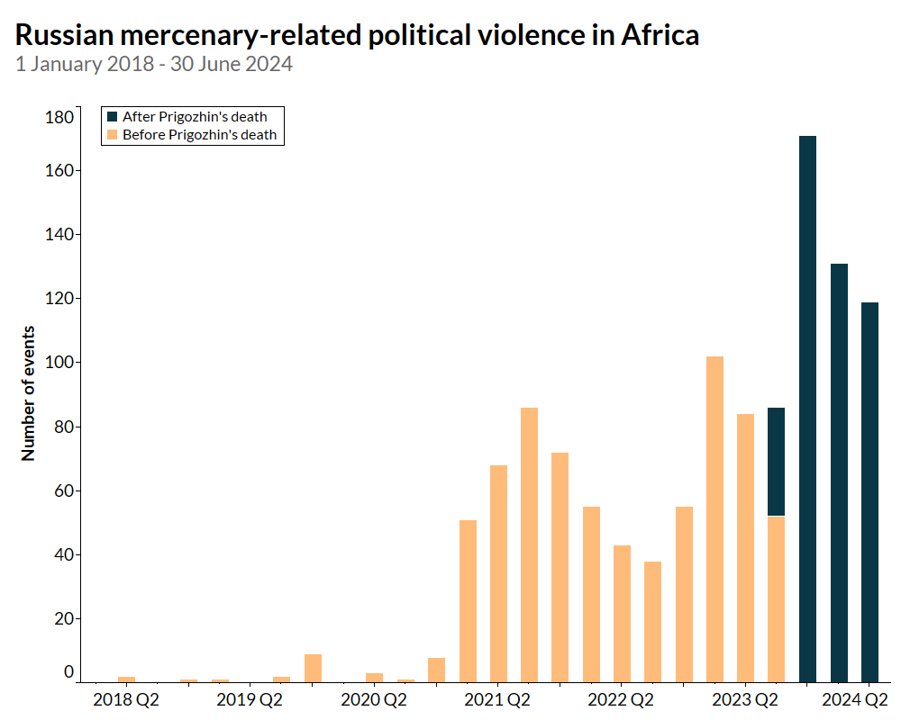 Bar graph - Russian mercenary-related political violence in Africa 1 January 2018 - 30 June 2024