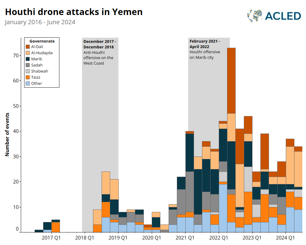 Bar Graph - Houthi drone attacks in Yemen - January 2016 - June 2024