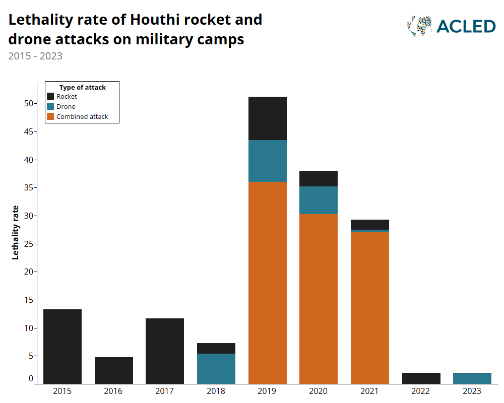 Bar Graph - Lethality rate of Houthi rocket and drone attacks on military camps - 2015 - 2023