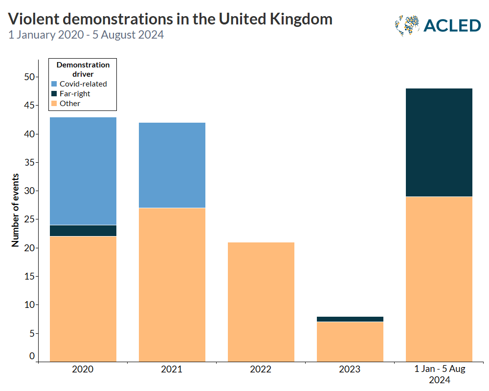 Bar graph - Violent demonstrations in the United Kingdom 1 January 2020 - 5 August 2024