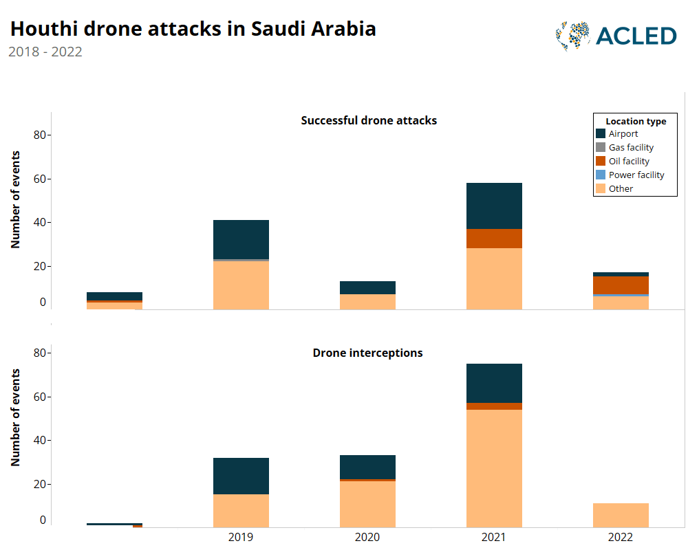 Bar graph - Houthi drone attacks in Saudi Arabia 2018 - 2022