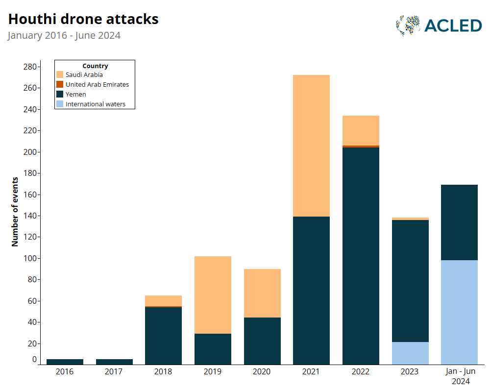 Bar graph - Houthi drone attacks - January 2016 - June 2024