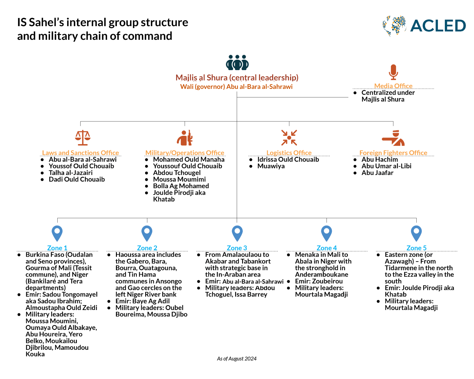 IS Sahel's internal group structure and military chain of command