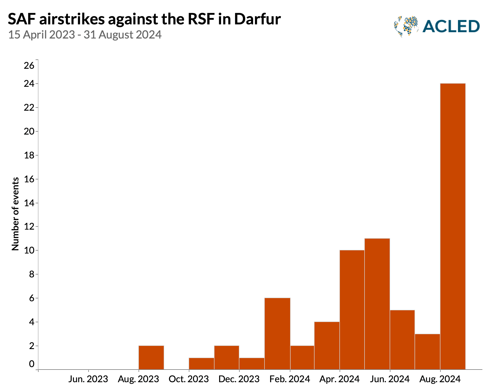 Chart - SAF airstrikes against the RSF in Darfur 15 April 2023 - 31 August 2024