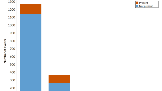 Graph - Presence of extremist groups in pro-Trump demonstrations January 2020 - August 2024