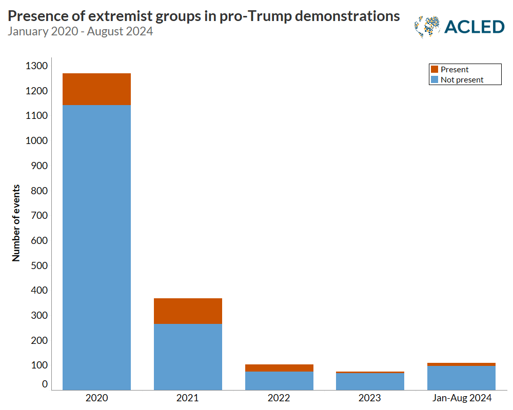 Graph - Presence of extremist groups in pro-Trump demonstrations January 2020 - August 2024