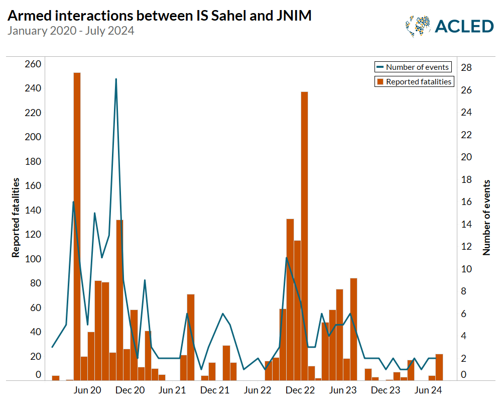 Chart - Armed interactions between IS Sahel and JNIM January 2020 - July 2024