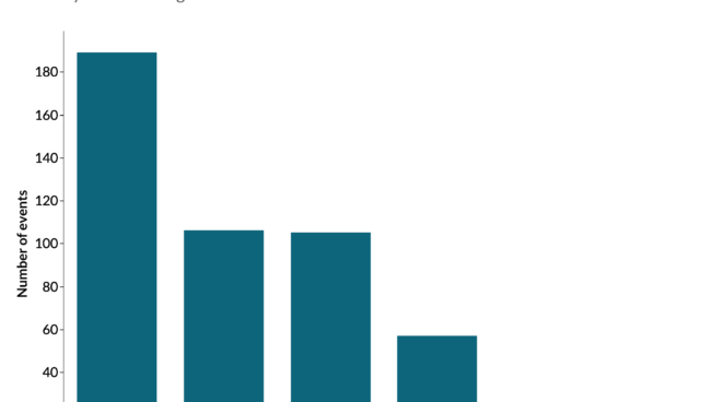 Graph - Political violence involving al-Shabaab in Kenya 1 January 2018 - 30 August 2024