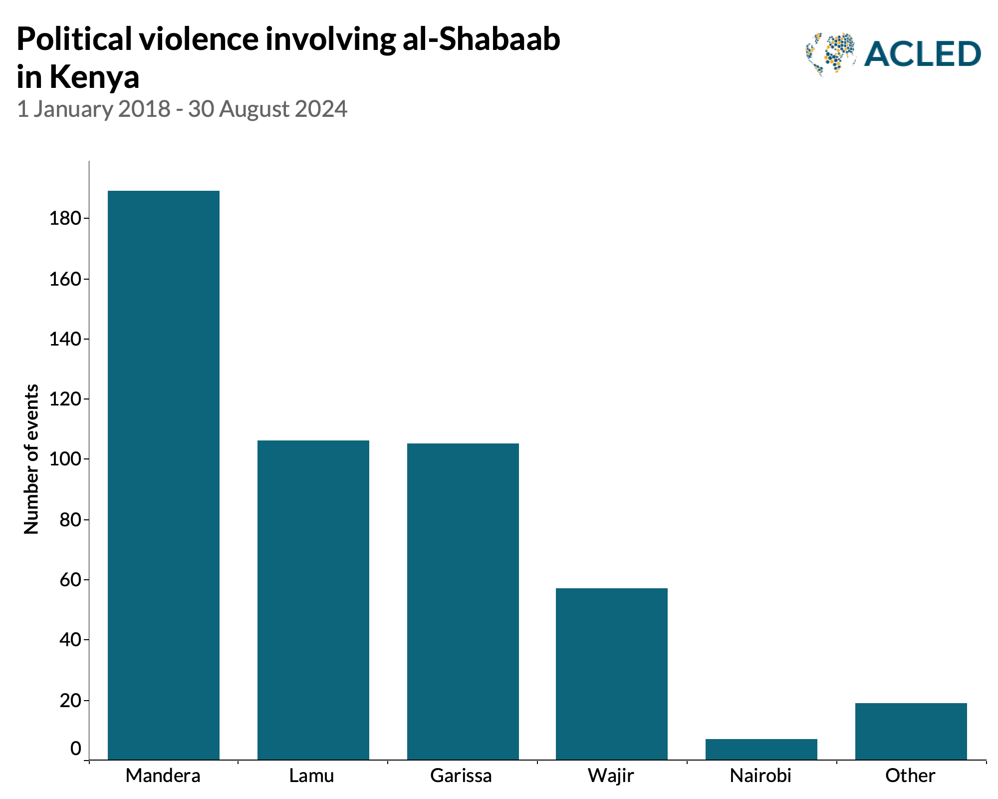 Graph - Political violence involving al-Shabaab in Kenya 1 January 2018 - 30 August 2024