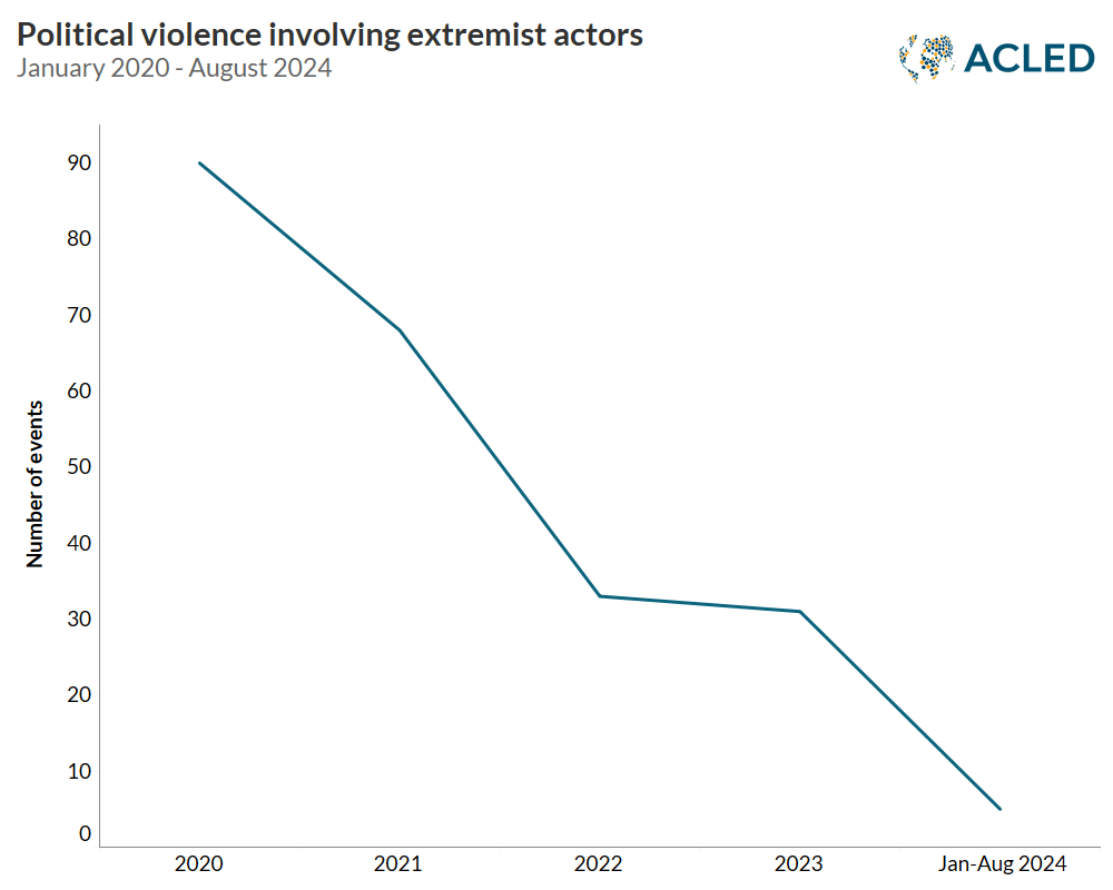 Line chart - Political violence involving extremist actors January 2020 - August 2024