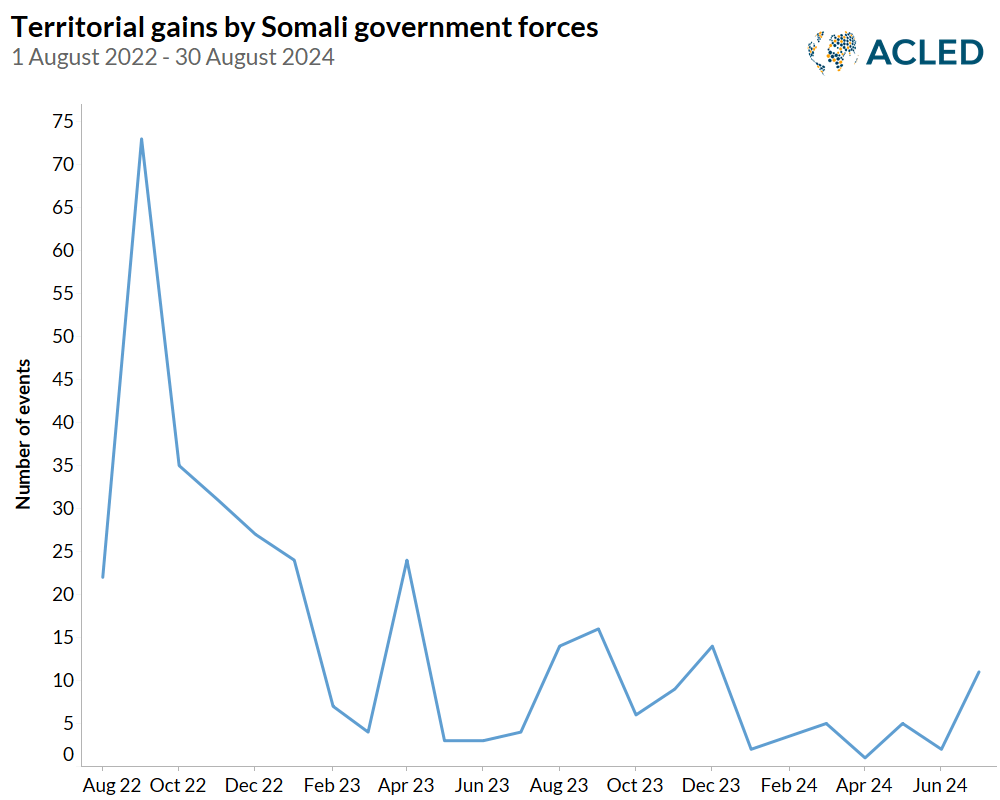 Line Chart - Territorial gains by Somali government forces 1 August 2022 - 30 August 2024