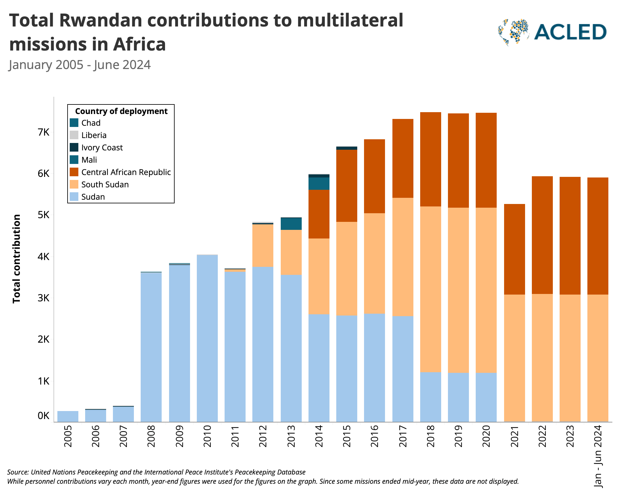 Bar chart - Total Rwandan contributions to multilateral missions in Africa January 2005 - June 2024