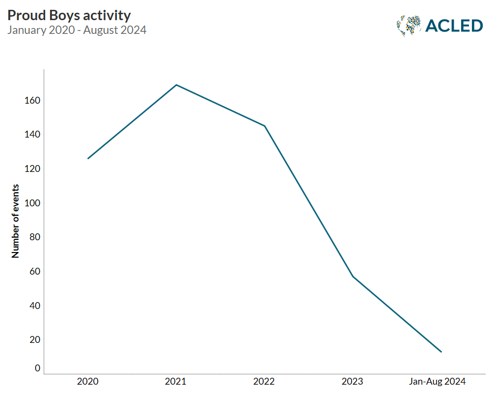 Line chart - Proud Boys activity January 2020 - August 2024