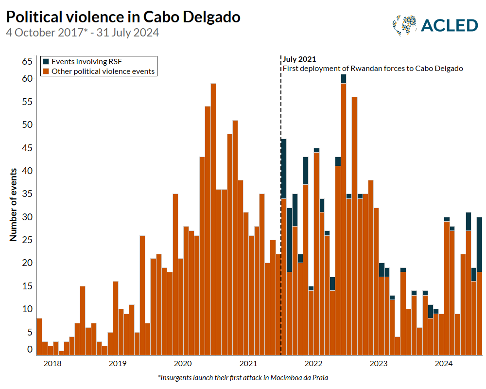 Graph - Political violence in Cabo Delgado 4 October 2017* - 31 July 2024