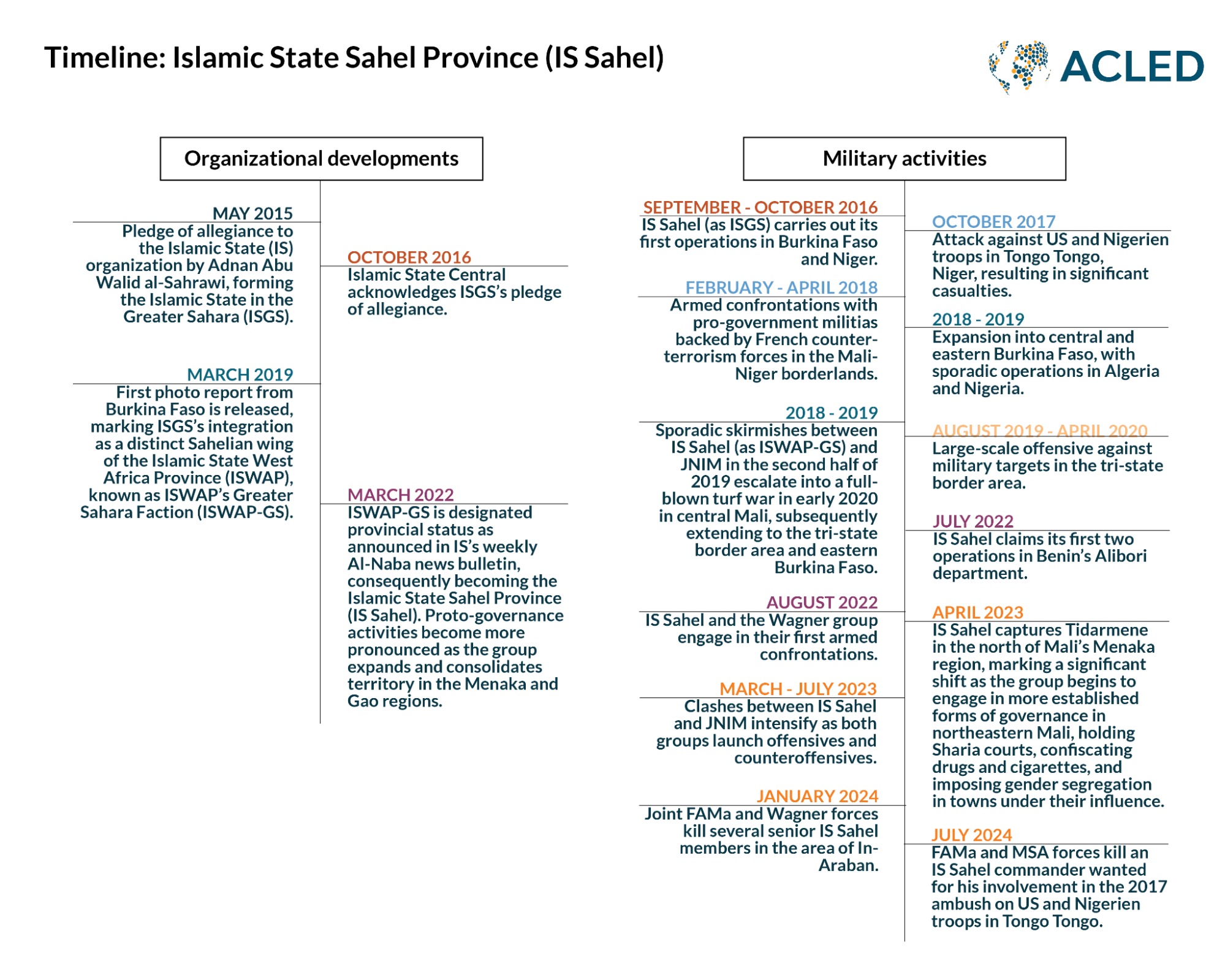 Timeline: Islamic State Sahel Province (IS Sahel)