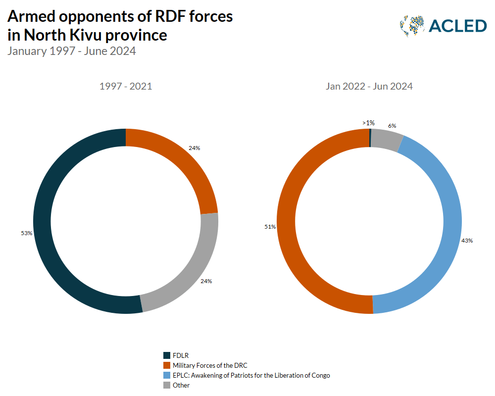 Graph - Armed opponents of RDF forces in North Kivu province January 1997 - June 2024 