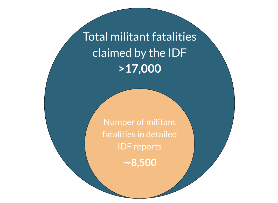 chart showing total militant fatalities. laimed by the idf vs those detailed in idf reports