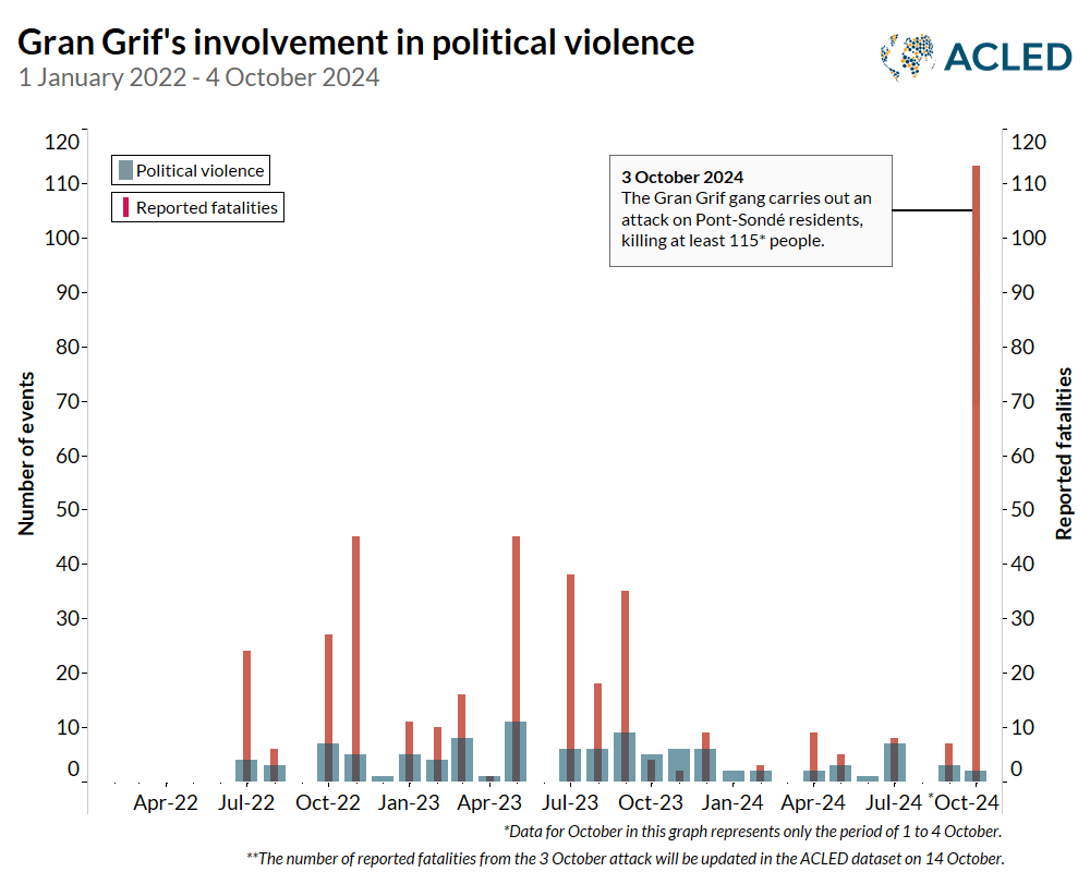 Bar Chart - Gran Grif's involvement in political violence 1 January 2022 - 4 October 2024