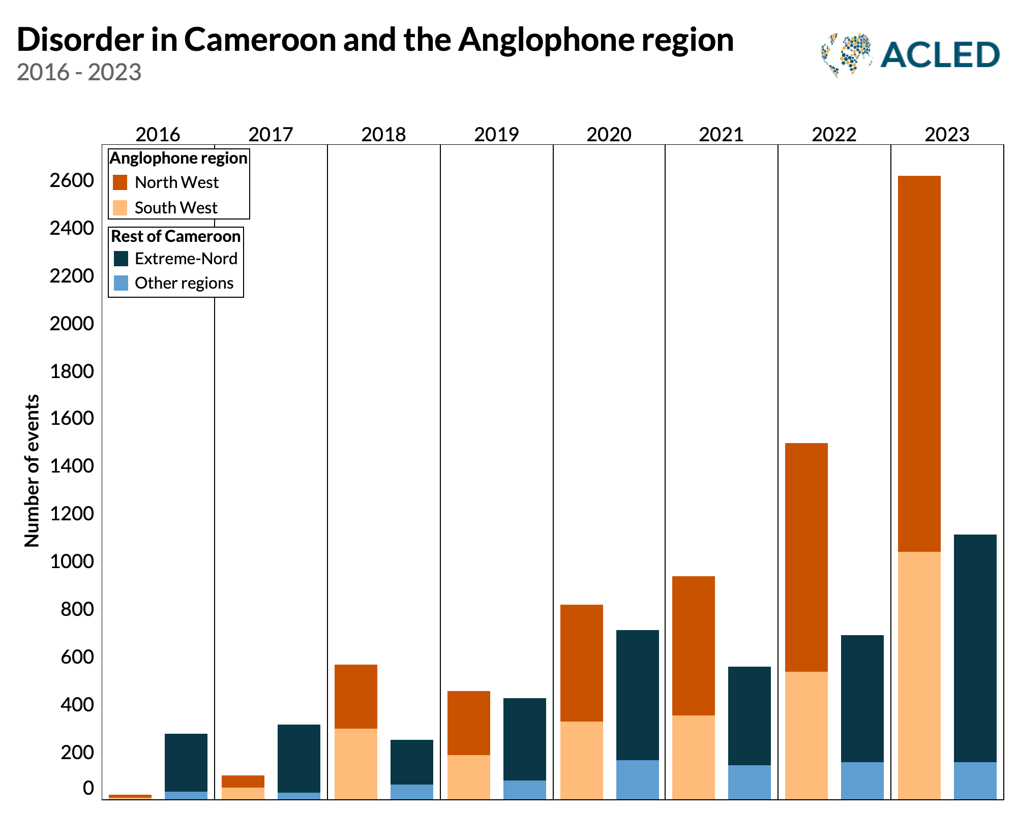 Graph - Disorder in Cameroon and the Anglophone region 2016 - 2023