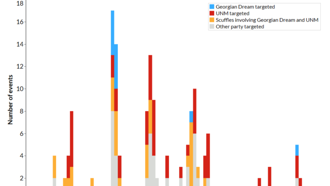 Chart - Unrest involving political parties in Georgia 1 January 2018 - 11 October 2024