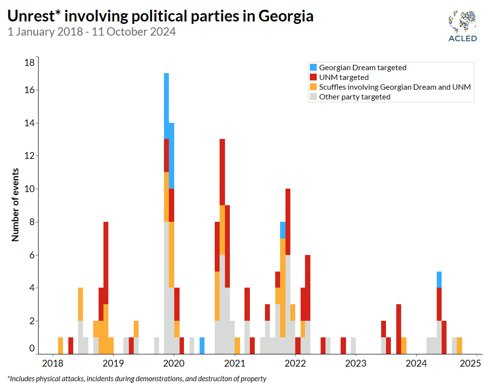 Chart - Unrest involving political parties in Georgia 1 January 2018 - 11 October 2024