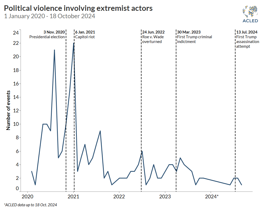 Line graph - Political violence involving extremist actors 1 January 2020 - 18 October 2024