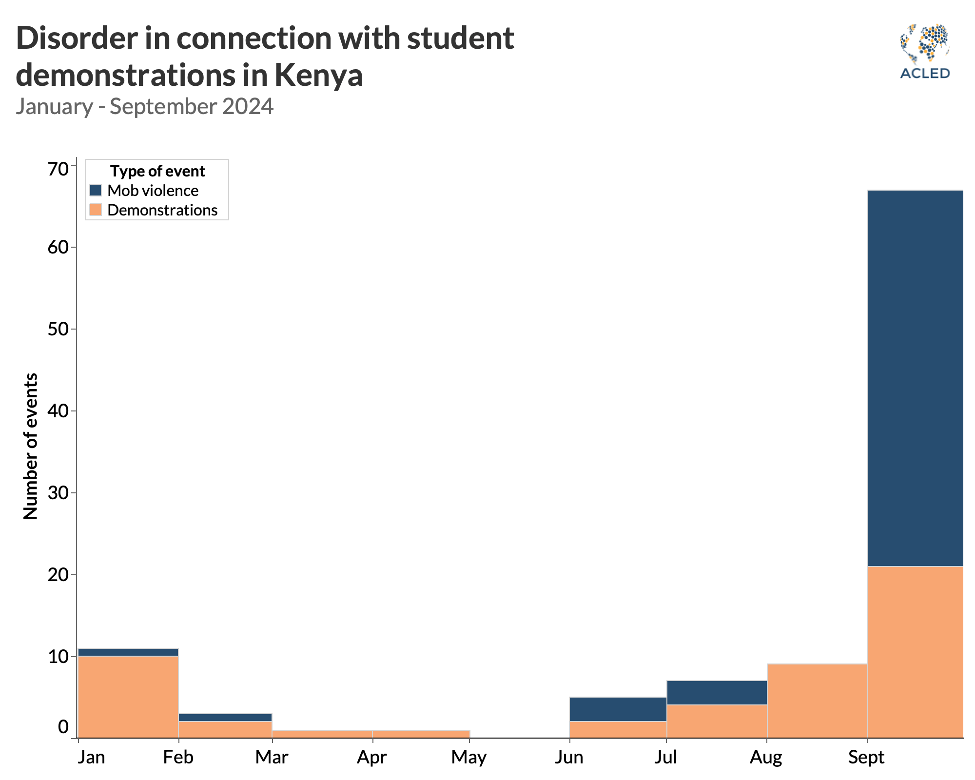 Chart - Disorder in connection with student demonstrations in Kenya January - September 2024