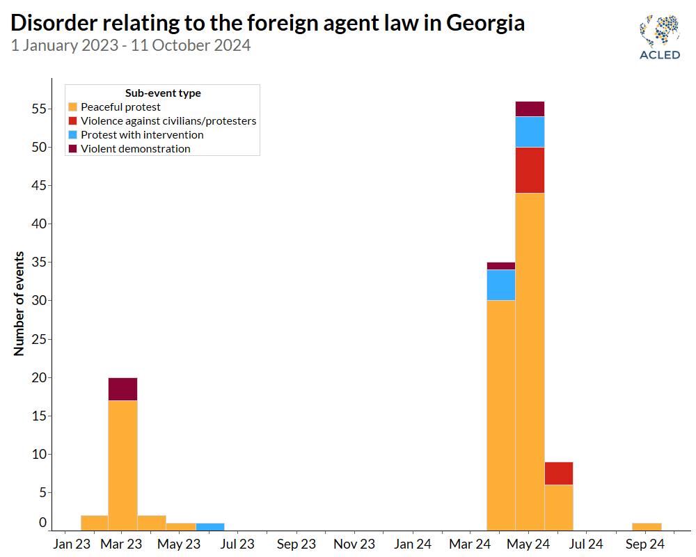 Chart - Disorder relating to the foreign agent law in Georgia 1 January 2023 - 11 October 2024