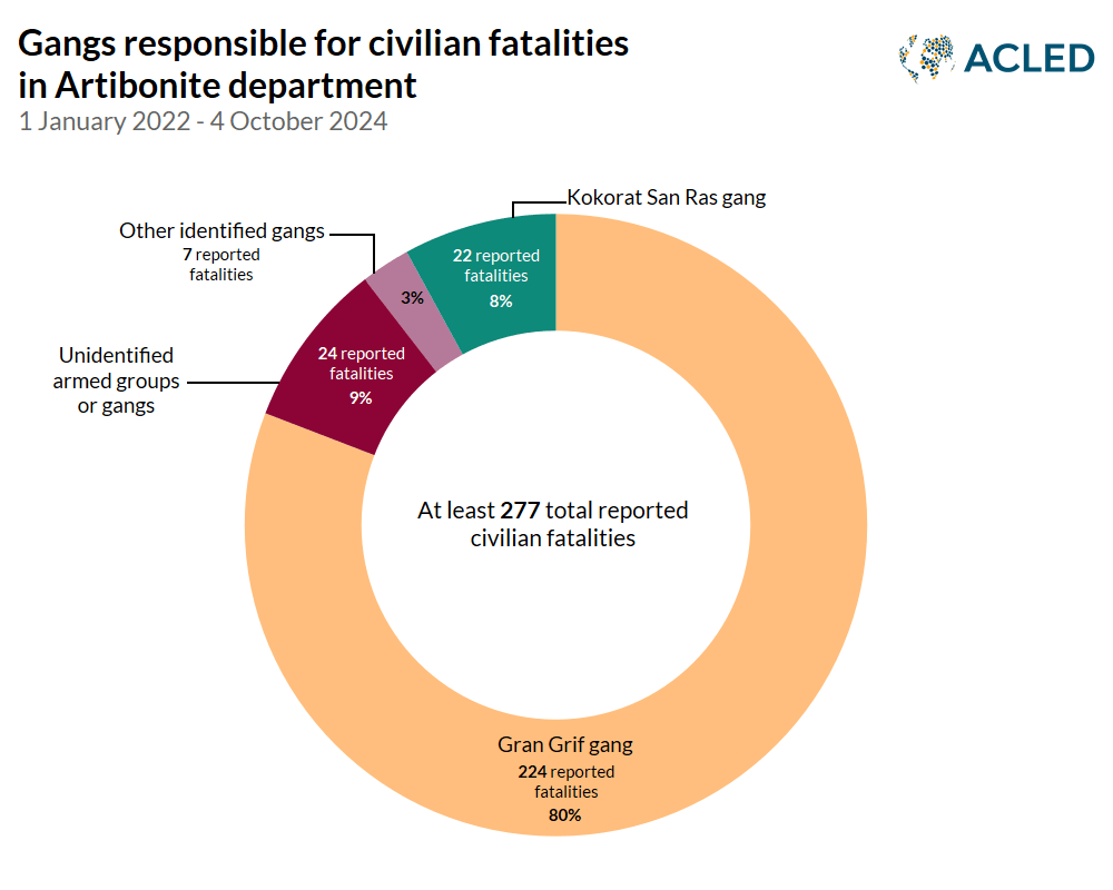 Graph - Gangs responsible for civilian fatalities in the Artibonite region 1 January 2022 - 4 October 2024