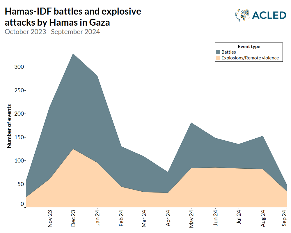 Chart - Hamas-IDF battles and explosive attacks by Hamas in Gaza 1 October 2023 - 27 September 2024