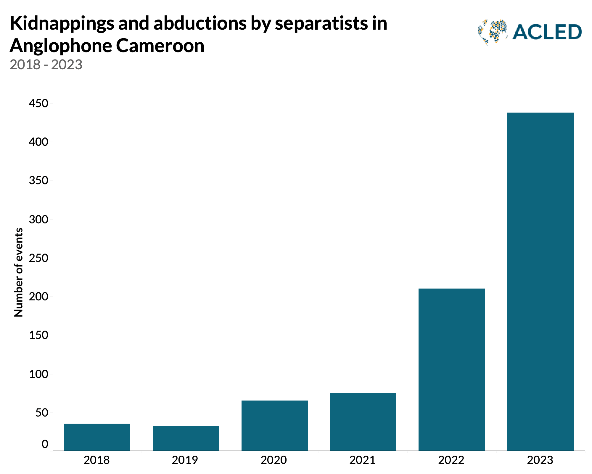 Kidnappings and abductions by separatists in Anglophone Cameroon 2018 - 2023