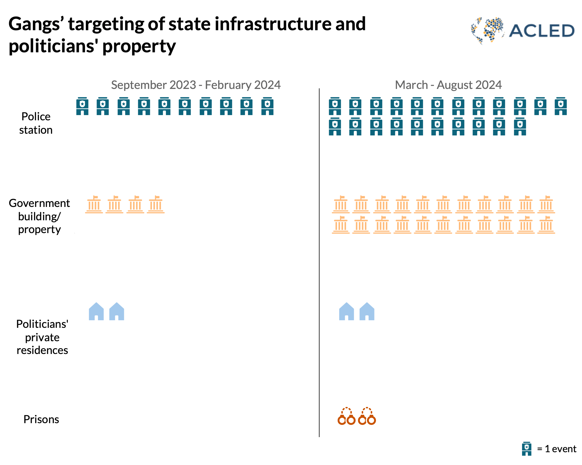 Graph - Gangs' targeting of state infrastructure and politicians' property - Haiti